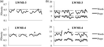 Cognitive and Linguistic Effects of Working Memory Training in Children With Corresponding Deficits